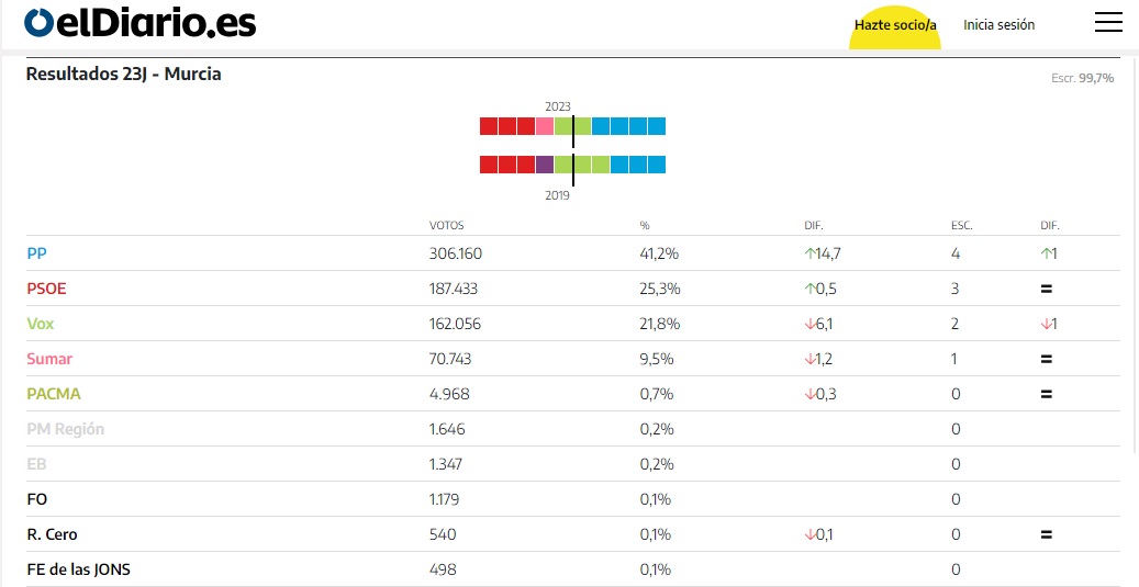 Elecciones 23J en Murcia: el mapa de los resultados de las generales ...